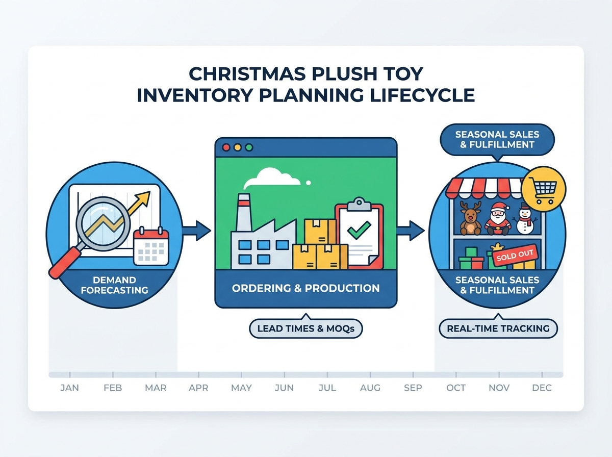 Christmas plush toy inventory planning
