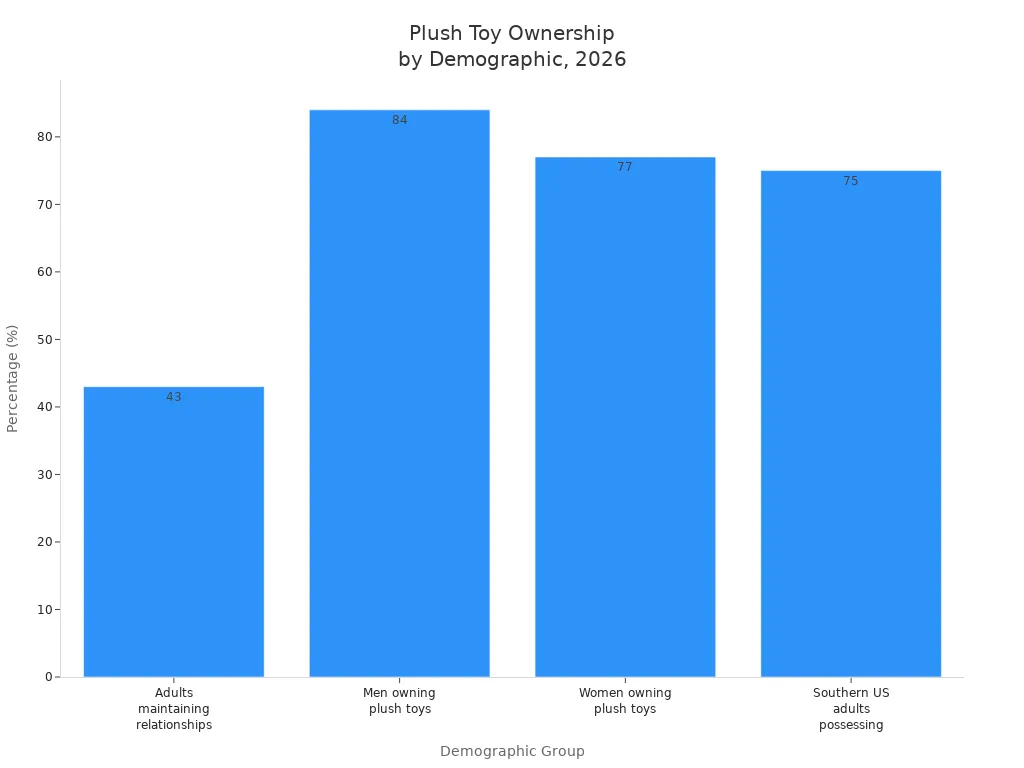 Bar chart showing plush toy ownership percentages by demographic group
